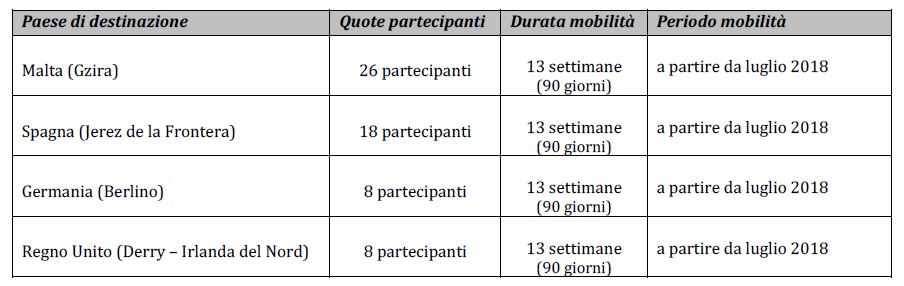 tabella destinazioni